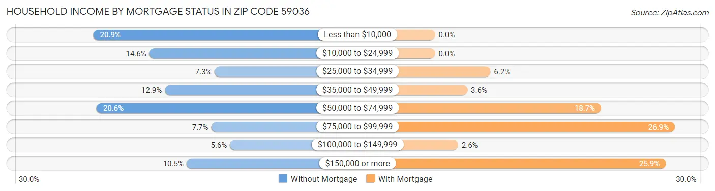 Household Income by Mortgage Status in Zip Code 59036