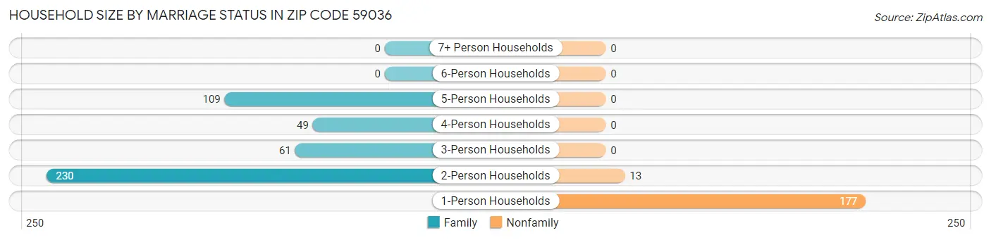 Household Size by Marriage Status in Zip Code 59036