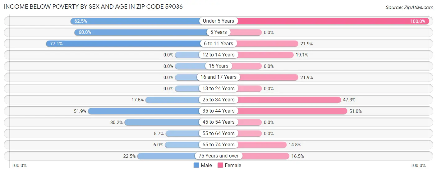 Income Below Poverty by Sex and Age in Zip Code 59036