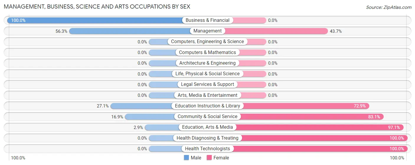 Management, Business, Science and Arts Occupations by Sex in Zip Code 59036