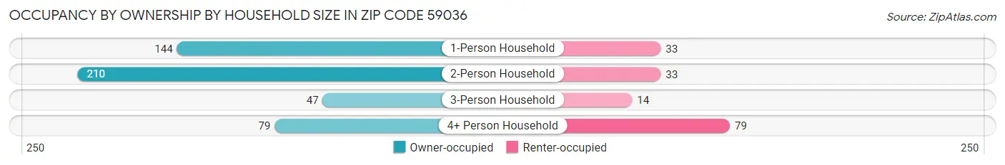 Occupancy by Ownership by Household Size in Zip Code 59036