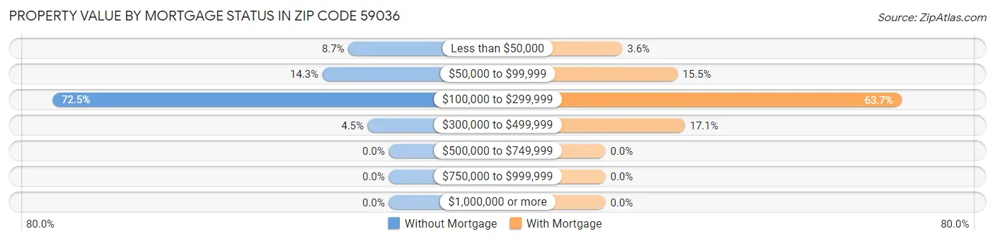 Property Value by Mortgage Status in Zip Code 59036