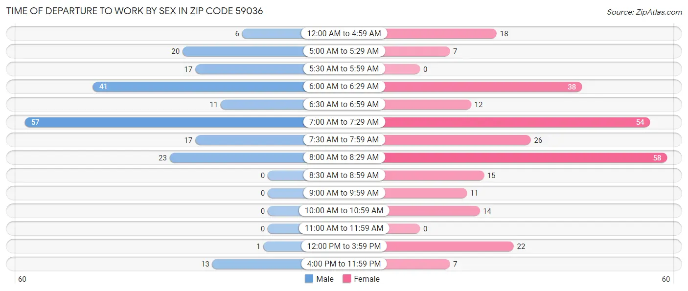 Time of Departure to Work by Sex in Zip Code 59036