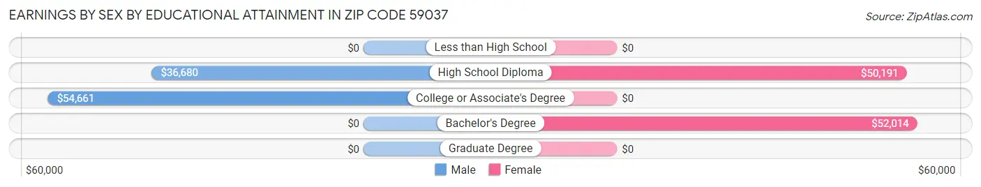 Earnings by Sex by Educational Attainment in Zip Code 59037