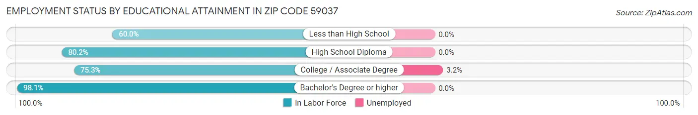 Employment Status by Educational Attainment in Zip Code 59037