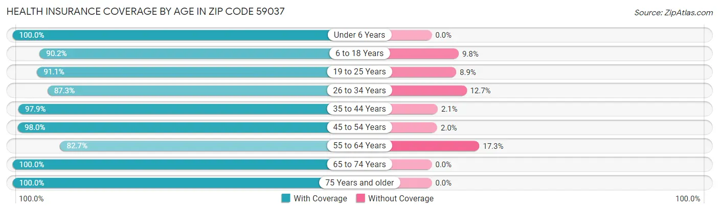 Health Insurance Coverage by Age in Zip Code 59037