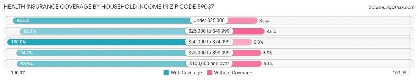 Health Insurance Coverage by Household Income in Zip Code 59037