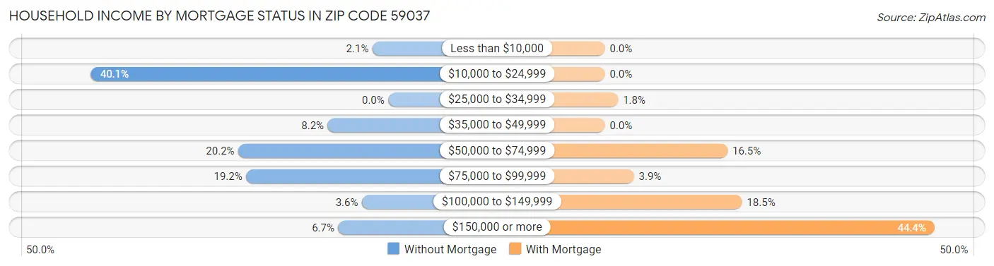 Household Income by Mortgage Status in Zip Code 59037