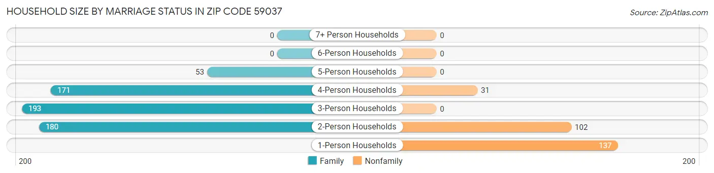 Household Size by Marriage Status in Zip Code 59037