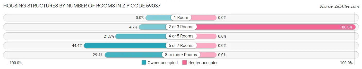 Housing Structures by Number of Rooms in Zip Code 59037