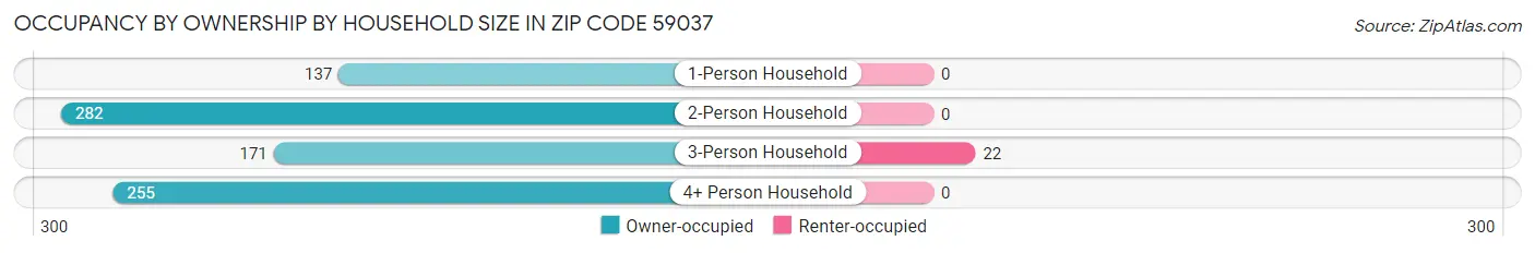 Occupancy by Ownership by Household Size in Zip Code 59037