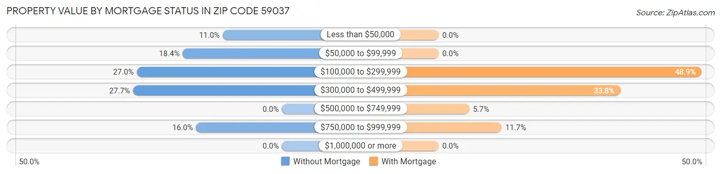 Property Value by Mortgage Status in Zip Code 59037