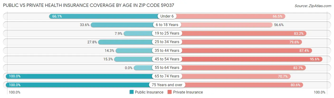 Public vs Private Health Insurance Coverage by Age in Zip Code 59037