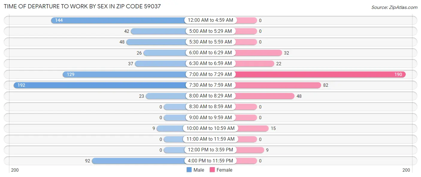 Time of Departure to Work by Sex in Zip Code 59037
