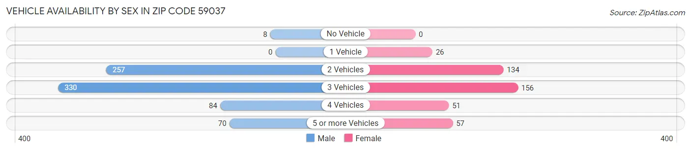 Vehicle Availability by Sex in Zip Code 59037