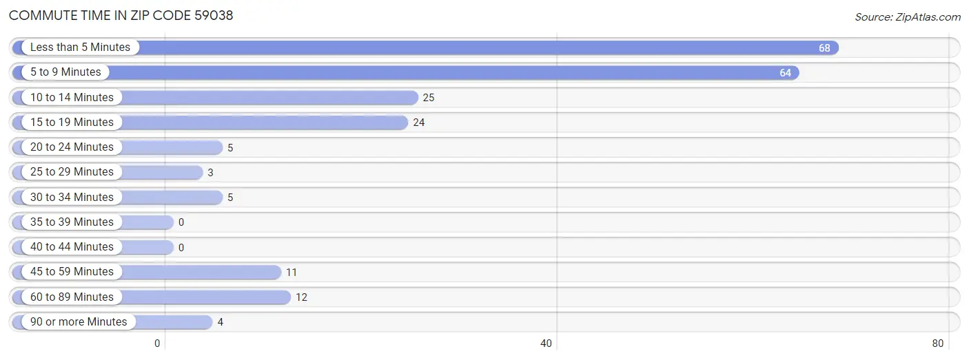 Commute Time in Zip Code 59038