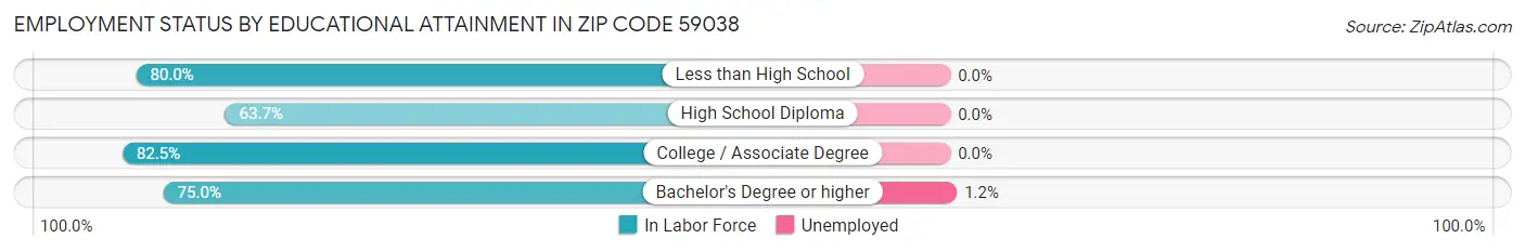 Employment Status by Educational Attainment in Zip Code 59038