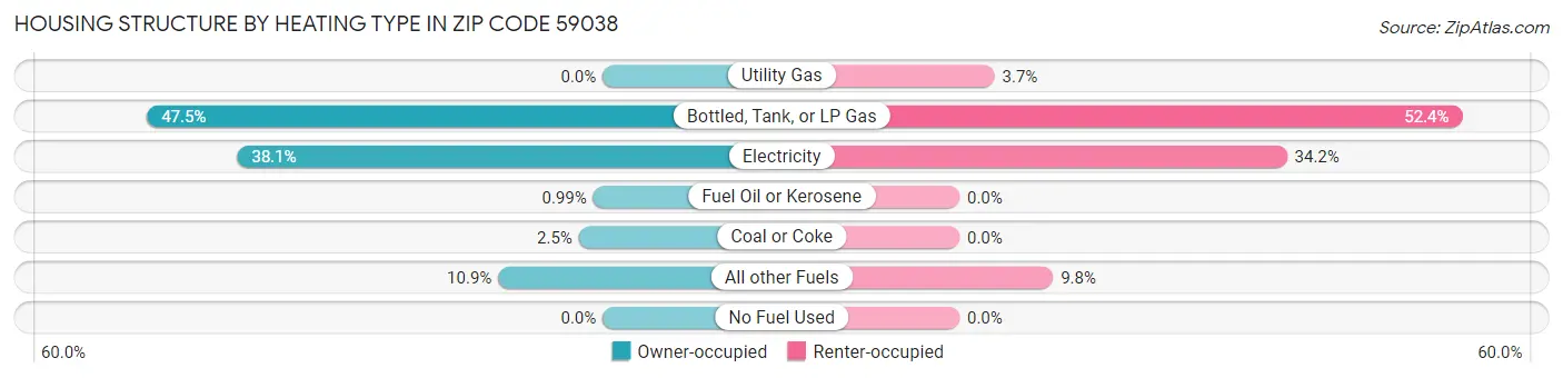 Housing Structure by Heating Type in Zip Code 59038