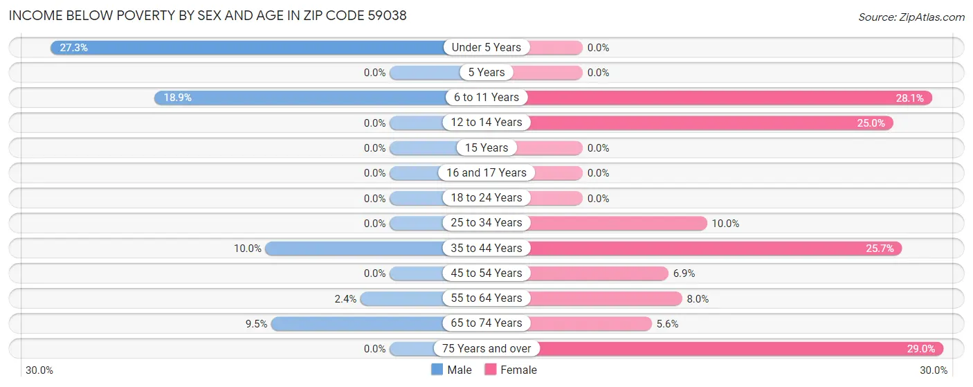 Income Below Poverty by Sex and Age in Zip Code 59038