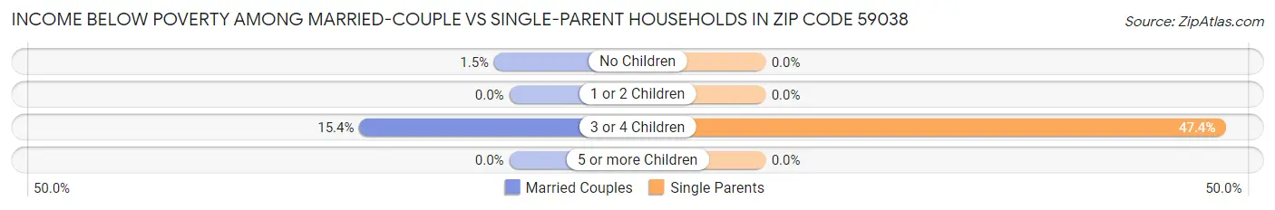 Income Below Poverty Among Married-Couple vs Single-Parent Households in Zip Code 59038
