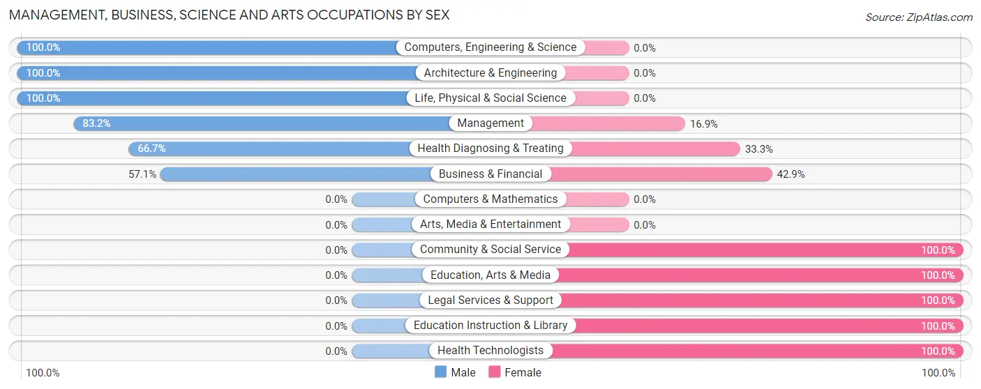 Management, Business, Science and Arts Occupations by Sex in Zip Code 59038