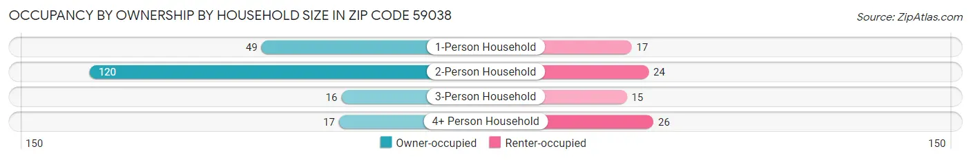 Occupancy by Ownership by Household Size in Zip Code 59038