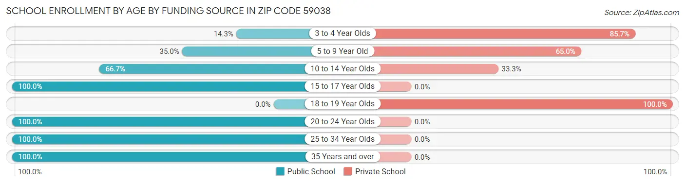 School Enrollment by Age by Funding Source in Zip Code 59038