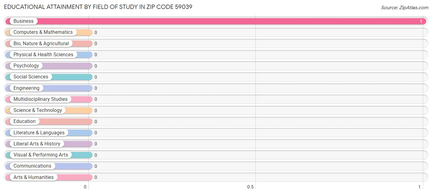 Educational Attainment by Field of Study in Zip Code 59039