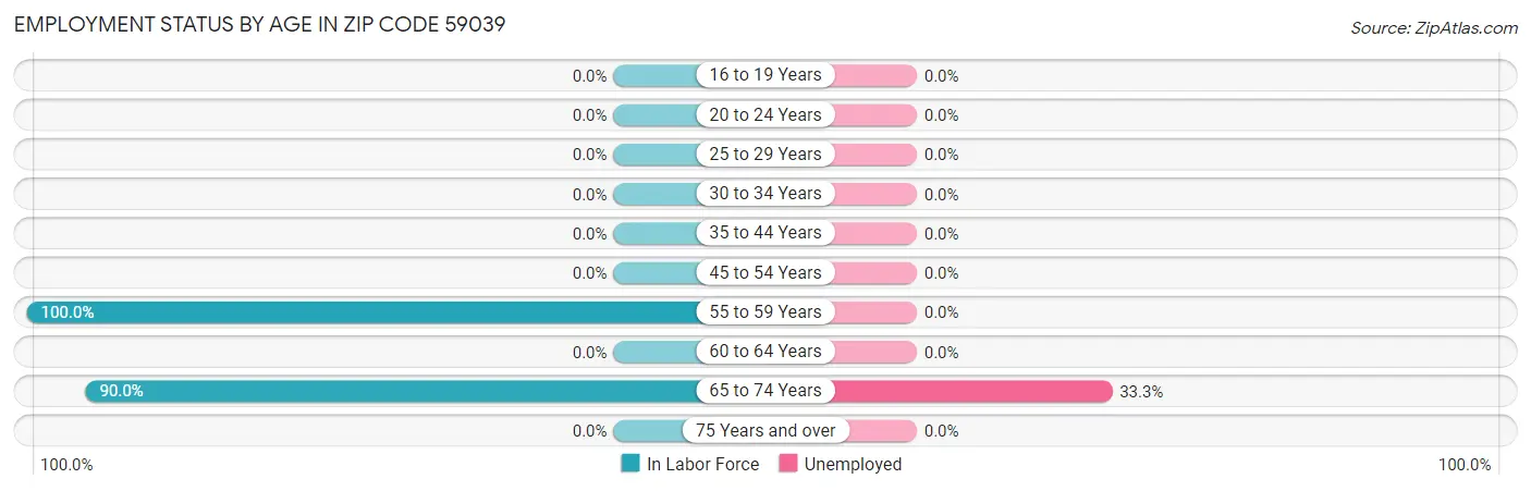 Employment Status by Age in Zip Code 59039