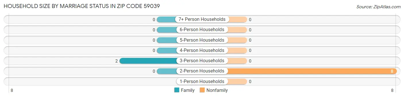 Household Size by Marriage Status in Zip Code 59039