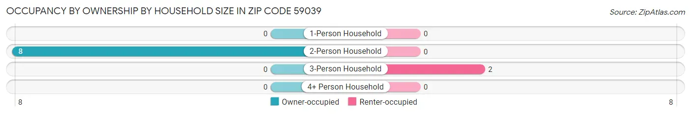 Occupancy by Ownership by Household Size in Zip Code 59039