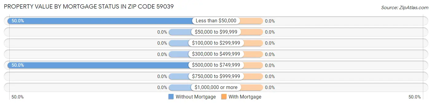 Property Value by Mortgage Status in Zip Code 59039