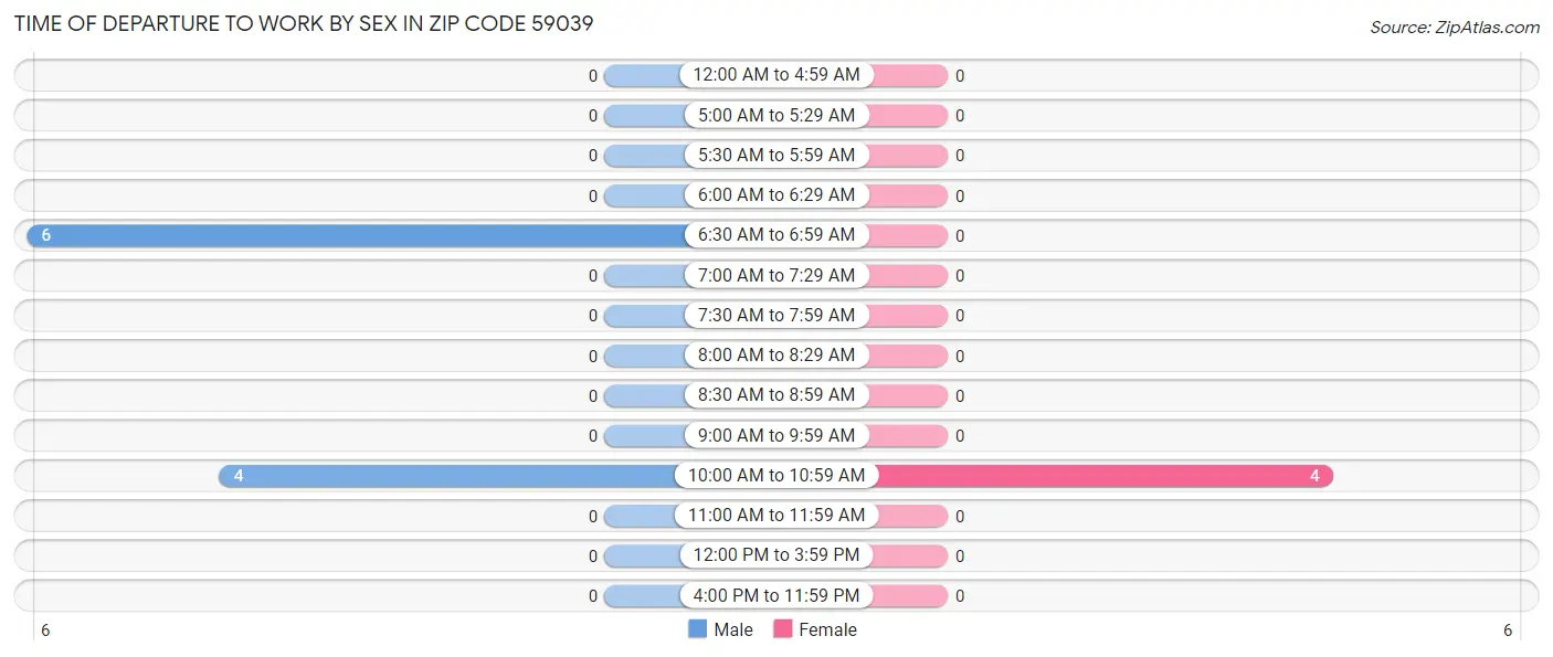 Time of Departure to Work by Sex in Zip Code 59039