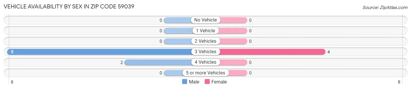Vehicle Availability by Sex in Zip Code 59039