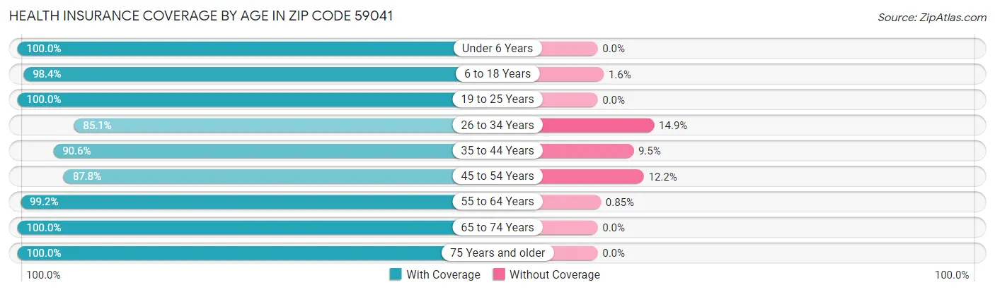 Health Insurance Coverage by Age in Zip Code 59041