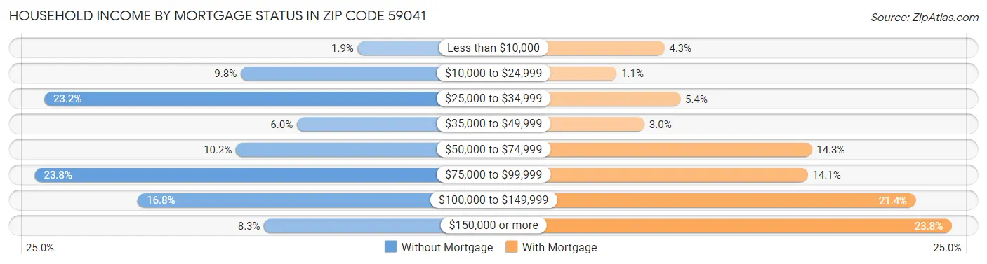 Household Income by Mortgage Status in Zip Code 59041