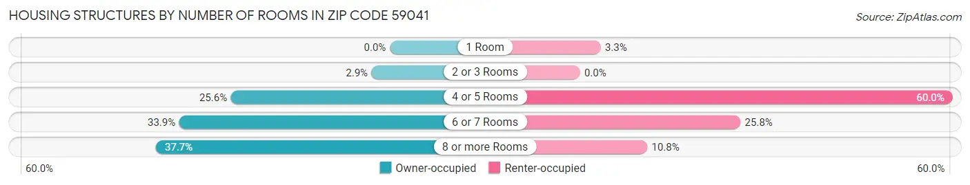 Housing Structures by Number of Rooms in Zip Code 59041