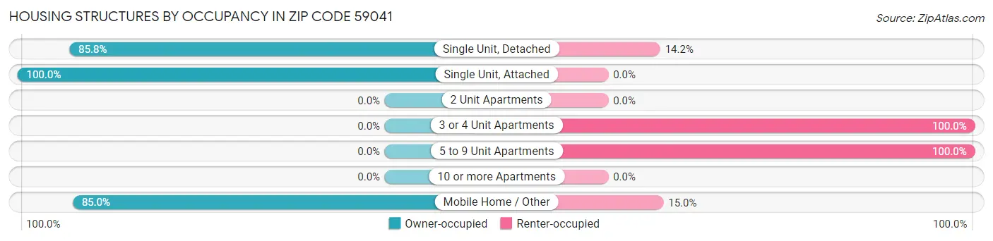 Housing Structures by Occupancy in Zip Code 59041