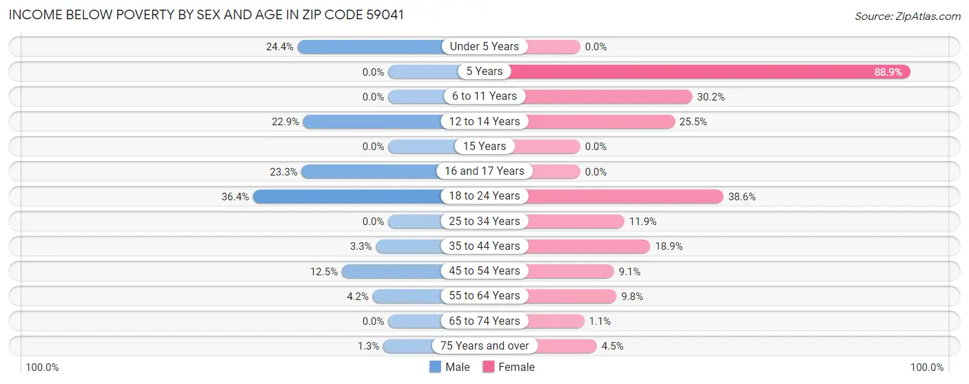 Income Below Poverty by Sex and Age in Zip Code 59041