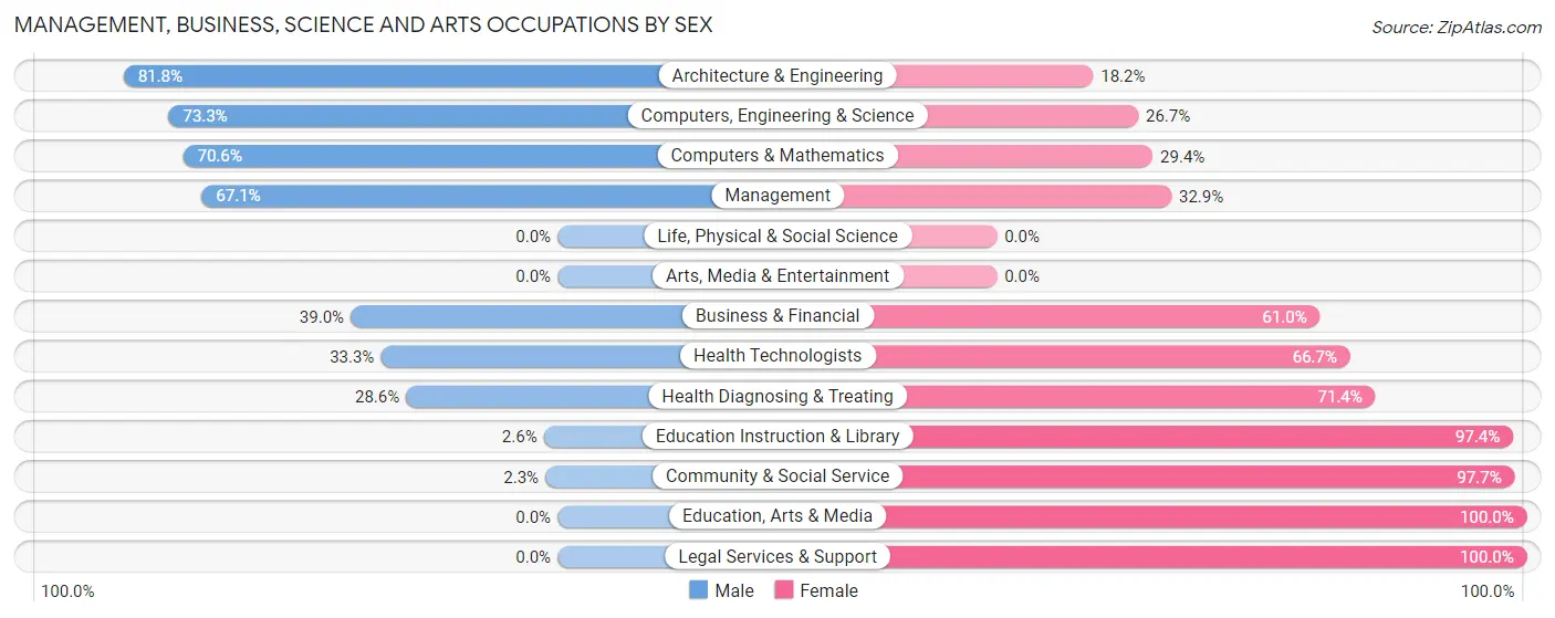 Management, Business, Science and Arts Occupations by Sex in Zip Code 59041
