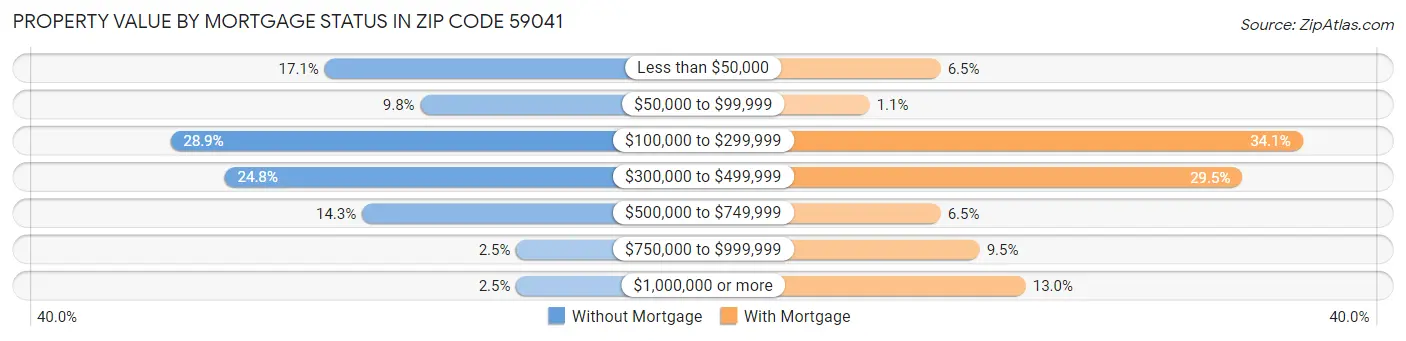 Property Value by Mortgage Status in Zip Code 59041