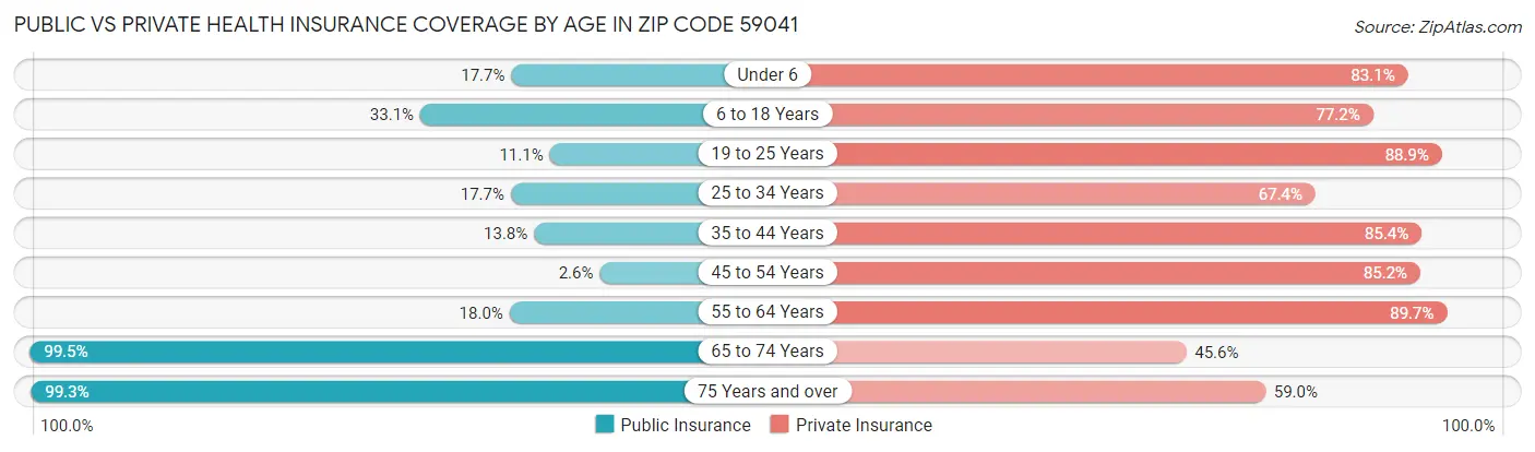 Public vs Private Health Insurance Coverage by Age in Zip Code 59041