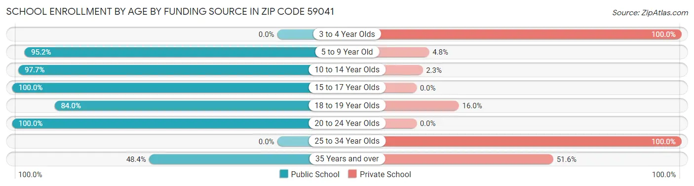 School Enrollment by Age by Funding Source in Zip Code 59041