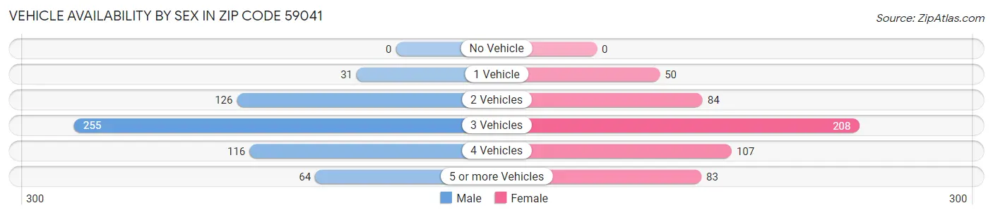 Vehicle Availability by Sex in Zip Code 59041