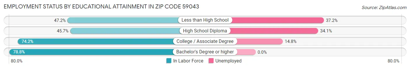 Employment Status by Educational Attainment in Zip Code 59043