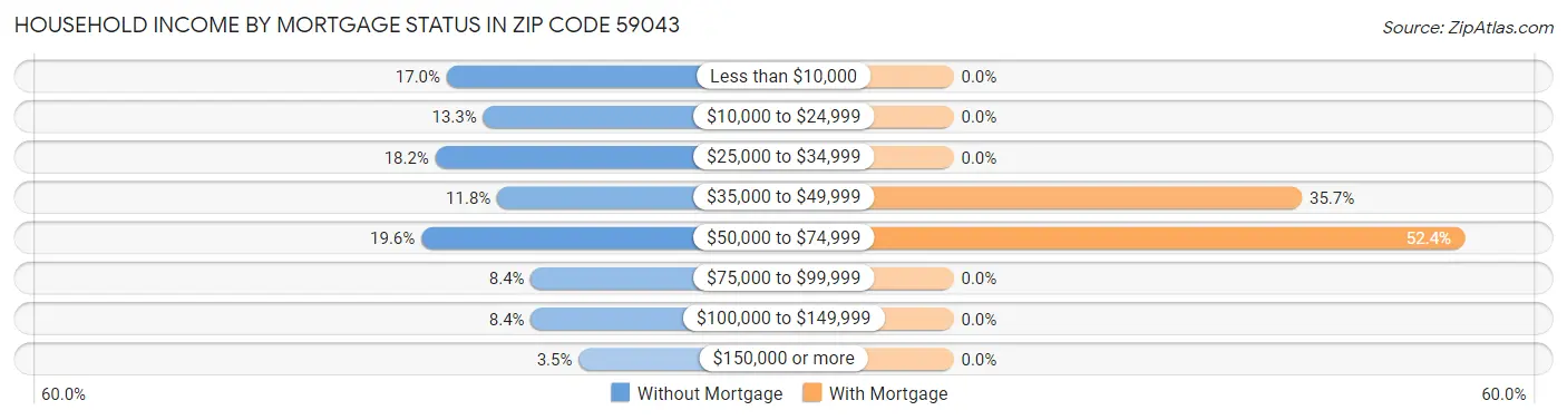 Household Income by Mortgage Status in Zip Code 59043