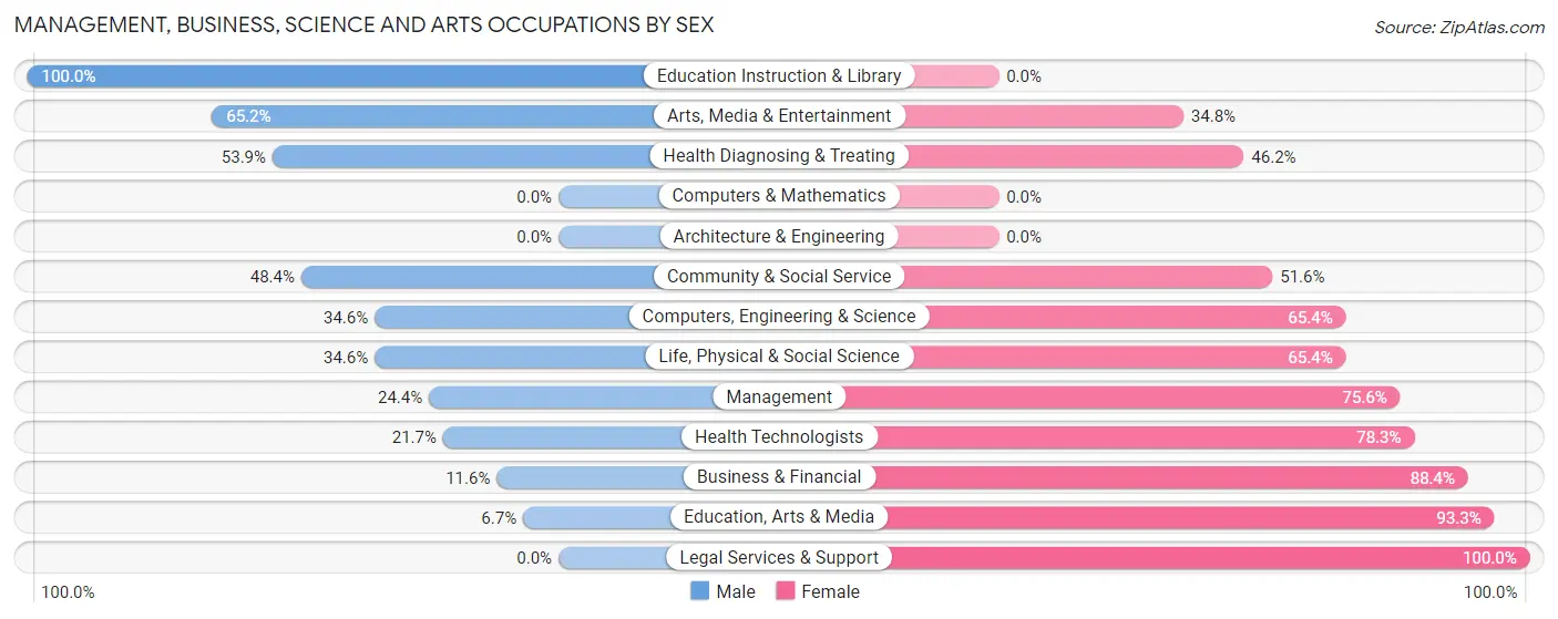 Management, Business, Science and Arts Occupations by Sex in Zip Code 59043