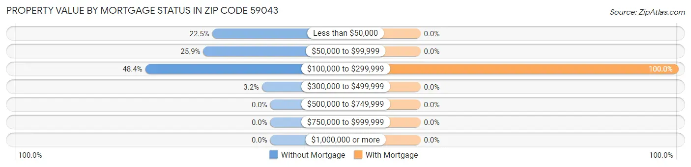 Property Value by Mortgage Status in Zip Code 59043