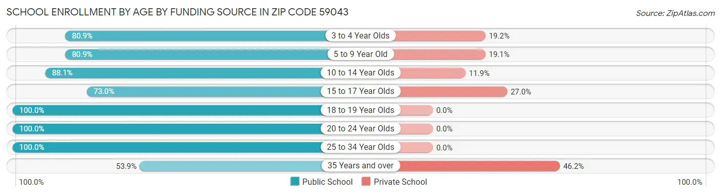 School Enrollment by Age by Funding Source in Zip Code 59043
