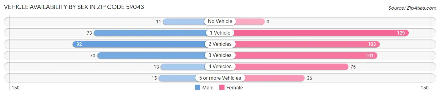 Vehicle Availability by Sex in Zip Code 59043